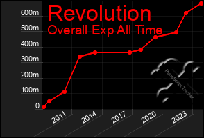 Total Graph of Revolution