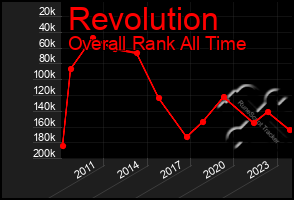 Total Graph of Revolution