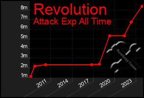 Total Graph of Revolution