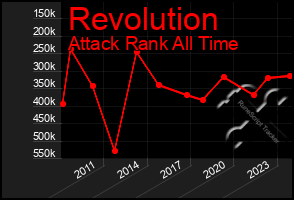 Total Graph of Revolution