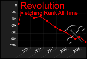 Total Graph of Revolution