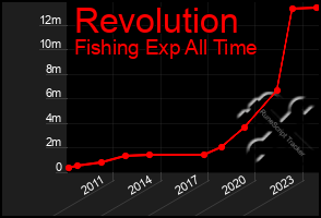 Total Graph of Revolution