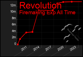 Total Graph of Revolution