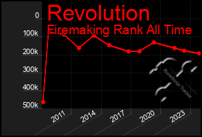 Total Graph of Revolution