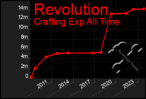 Total Graph of Revolution