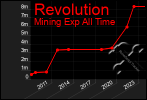 Total Graph of Revolution