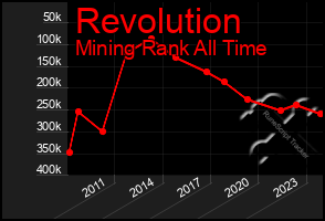 Total Graph of Revolution