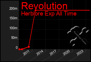 Total Graph of Revolution