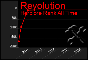 Total Graph of Revolution