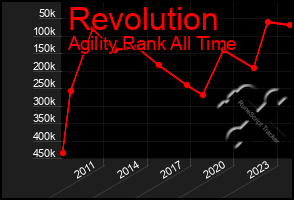 Total Graph of Revolution