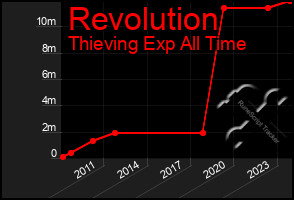 Total Graph of Revolution