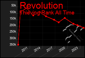 Total Graph of Revolution