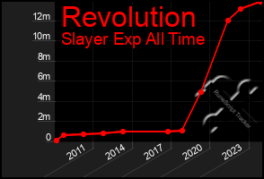 Total Graph of Revolution