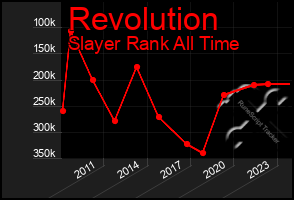 Total Graph of Revolution