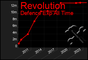 Total Graph of Revolution