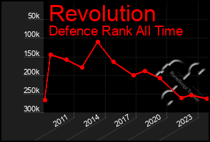 Total Graph of Revolution