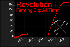 Total Graph of Revolution