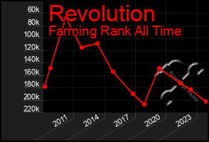 Total Graph of Revolution