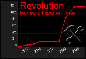 Total Graph of Revolution