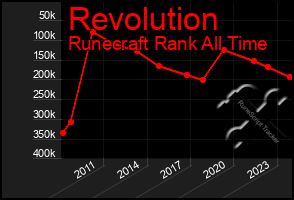 Total Graph of Revolution