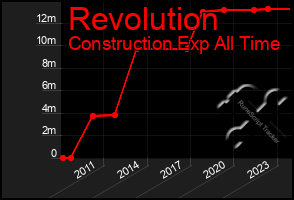 Total Graph of Revolution