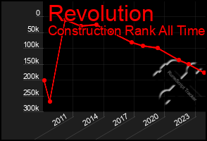 Total Graph of Revolution