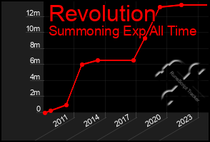 Total Graph of Revolution