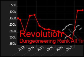 Total Graph of Revolution