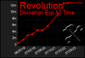 Total Graph of Revolution