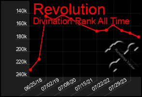 Total Graph of Revolution