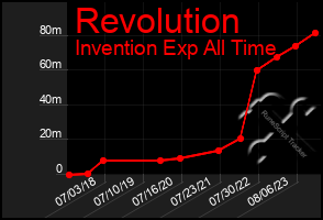 Total Graph of Revolution