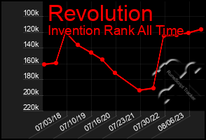 Total Graph of Revolution