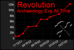 Total Graph of Revolution