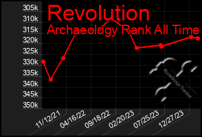 Total Graph of Revolution