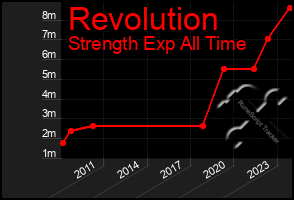 Total Graph of Revolution