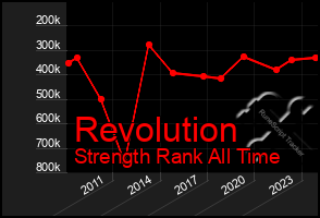 Total Graph of Revolution