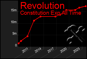 Total Graph of Revolution