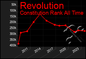 Total Graph of Revolution