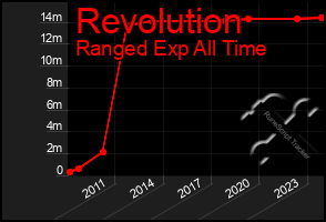 Total Graph of Revolution