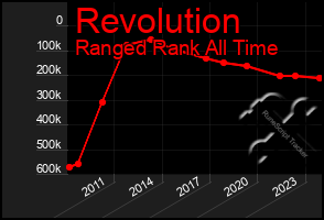 Total Graph of Revolution