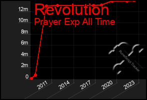 Total Graph of Revolution