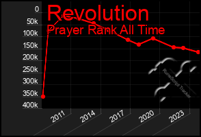 Total Graph of Revolution