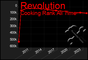 Total Graph of Revolution