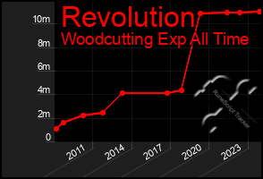 Total Graph of Revolution