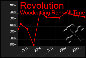 Total Graph of Revolution