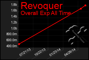 Total Graph of Revoquer