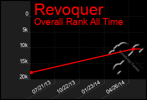 Total Graph of Revoquer