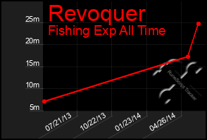 Total Graph of Revoquer