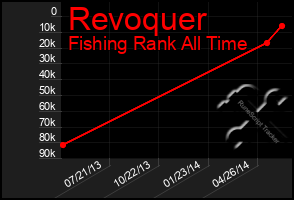 Total Graph of Revoquer