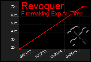 Total Graph of Revoquer